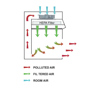 Alternative view of Mini Laminar Flow Cabinet